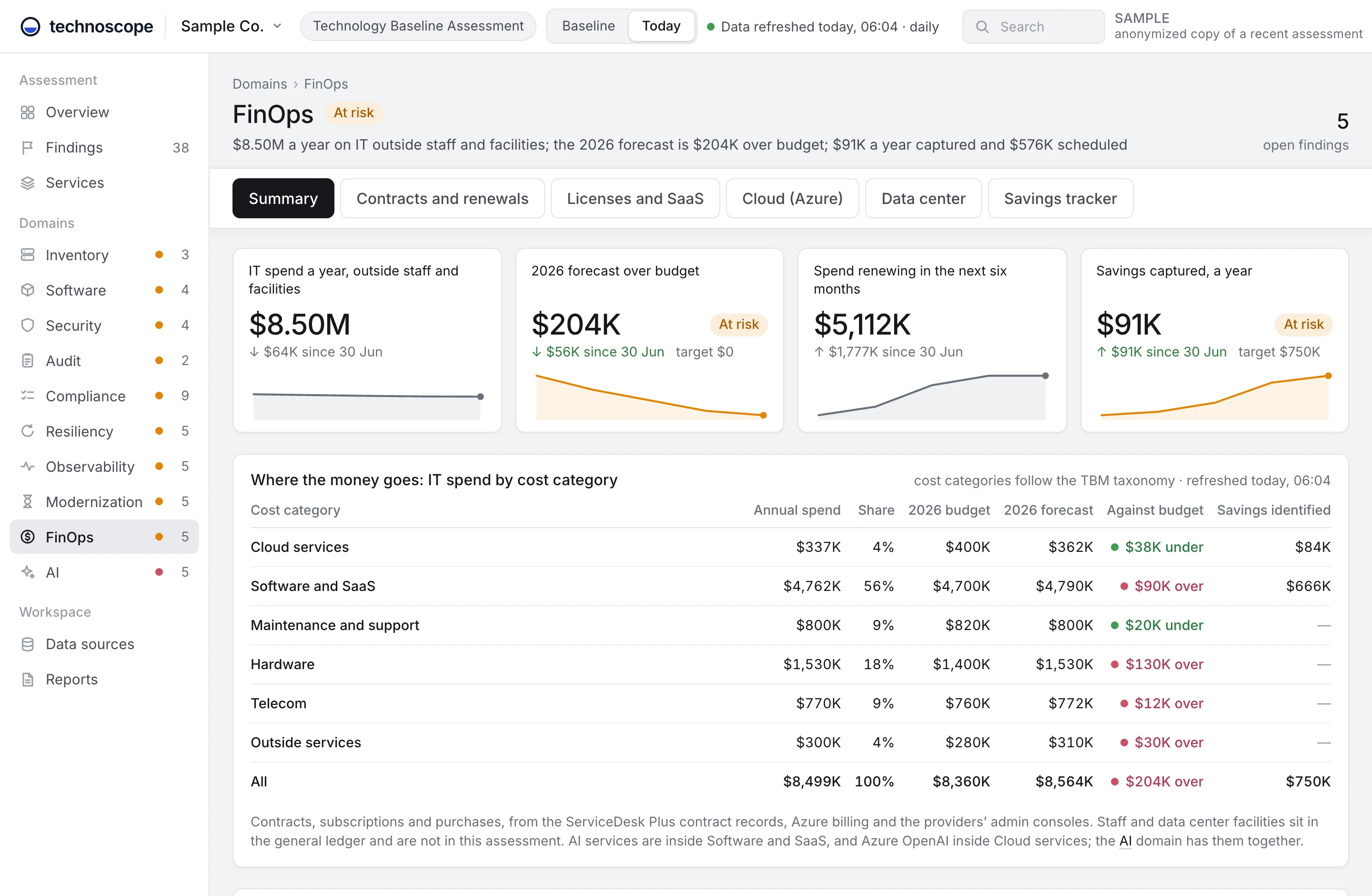 FinOps domain: IT spend by cost category against budget and forecast, with savings identified.