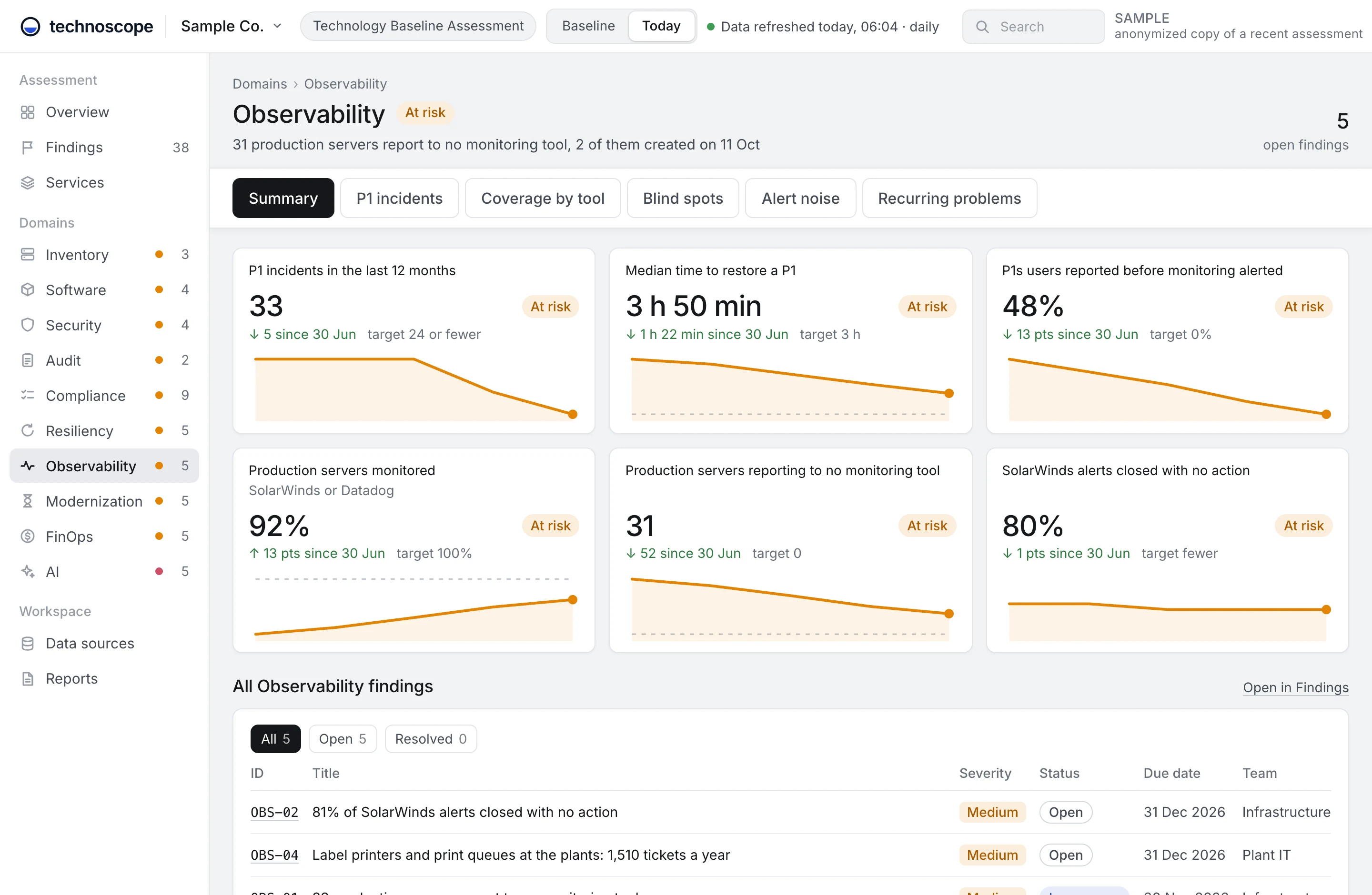 Observability domain of the sample assessment.